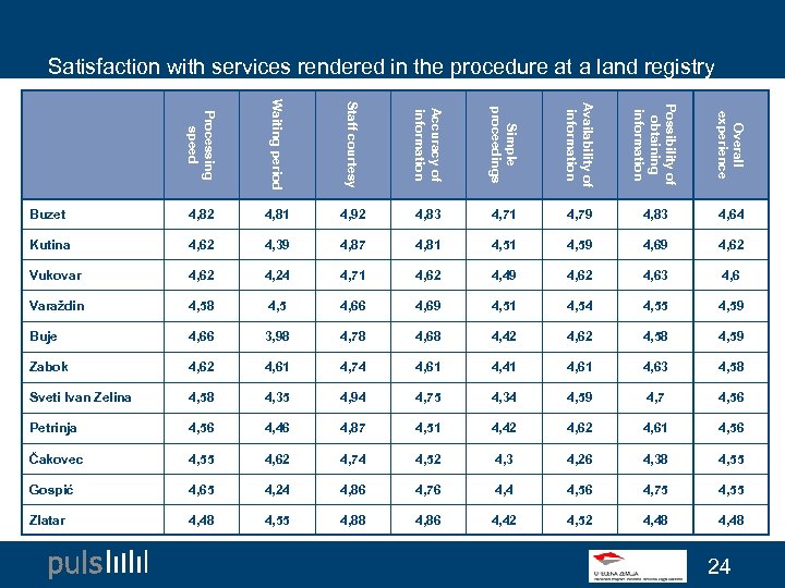 Satisfaction with services rendered in the procedure at a land registry Processing speed Waiting