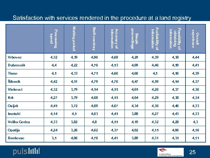 Satisfaction with services rendered in the procedure at a land registry Processing speed Waiting