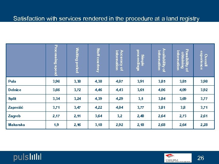 Satisfaction with services rendered in the procedure at a land registry Processing speed Waiting