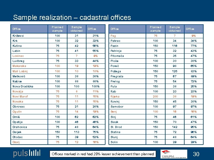 Sample realization – cadastral offices Planned sample Sample obtained Križevci 100 31 31% Pag
