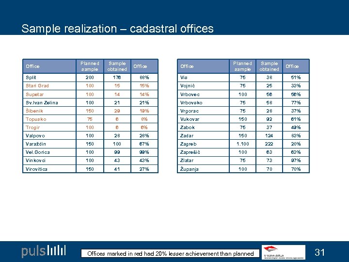 Sample realization – cadastral offices Planned sample Sample obtained Split 200 176 88% Vis