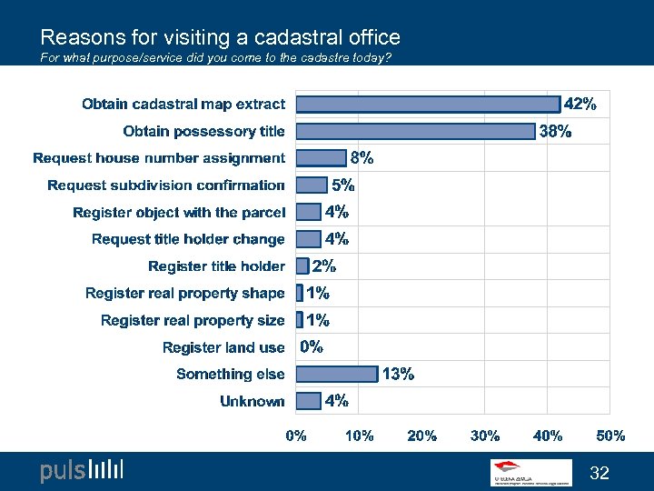 Reasons for visiting a cadastral office For what purpose/service did you come to the