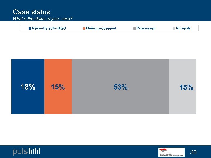 Case status What is the status of your case? 33 