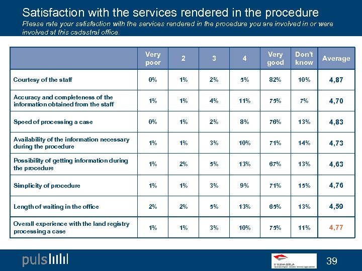 Satisfaction with the services rendered in the procedure Please rate your satisfaction with the