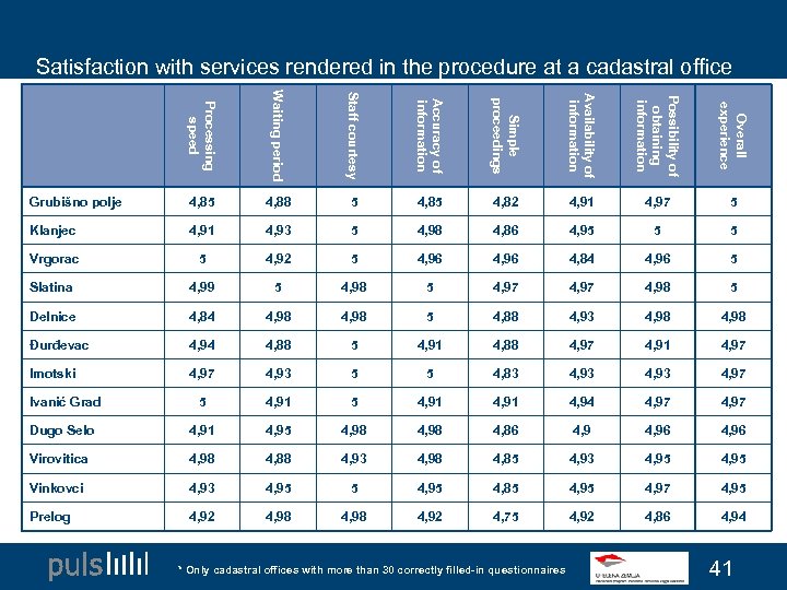 Satisfaction with services rendered in the procedure at a cadastral office Processing speed Waiting