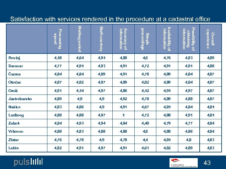 Satisfaction with services rendered in the procedure at a cadastral office Processing speed Waiting