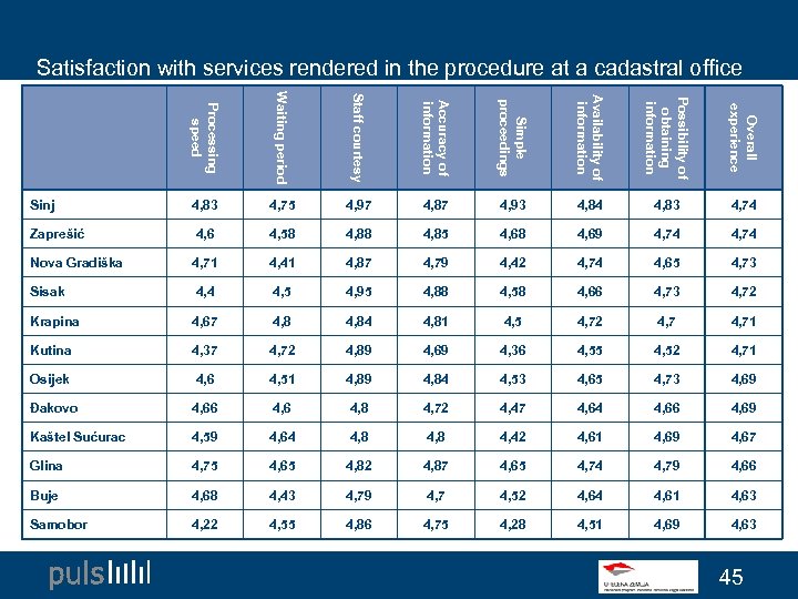 Satisfaction with services rendered in the procedure at a cadastral office Processing speed Waiting