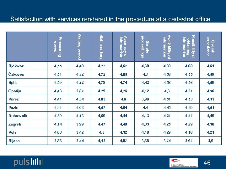 Satisfaction with services rendered in the procedure at a cadastral office Processing speed Waiting