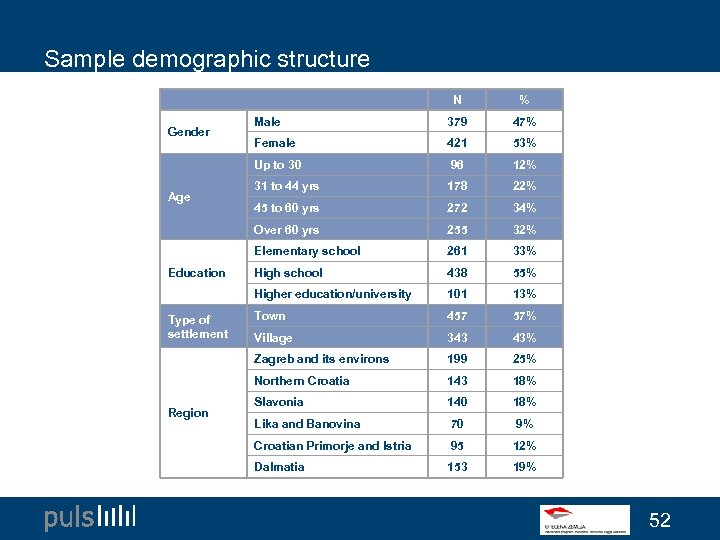 Sample demographic structure N 421 53% 96 12% 31 to 44 yrs 178 22%