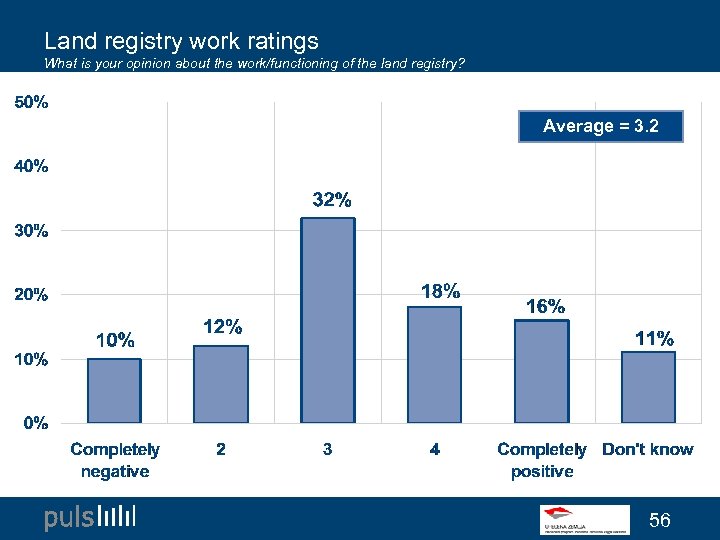 Land registry work ratings What is your opinion about the work/functioning of the land