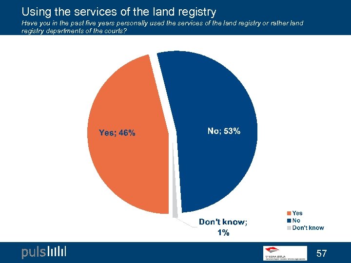 Using the services of the land registry Have you in the past five years