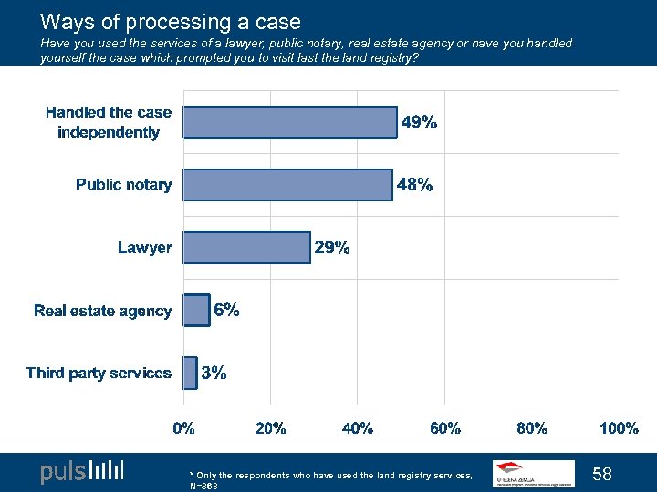 Ways of processing a case Have you used the services of a lawyer, public