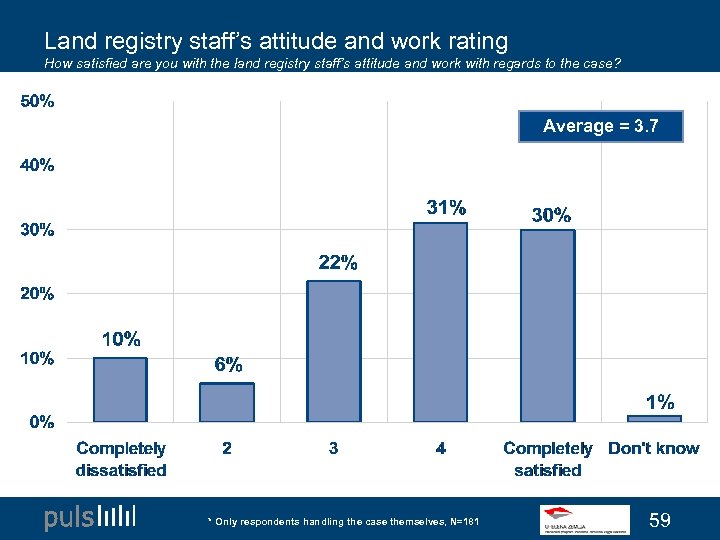 Land registry staff’s attitude and work rating How satisfied are you with the land