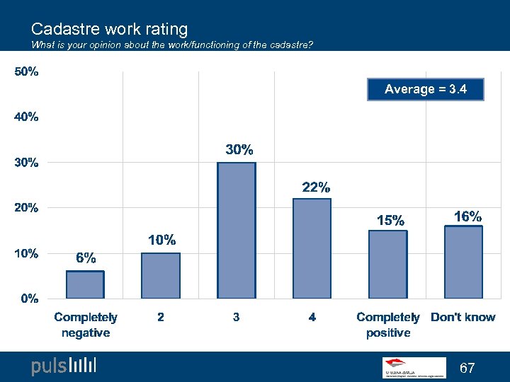 Cadastre work rating What is your opinion about the work/functioning of the cadastre? Average