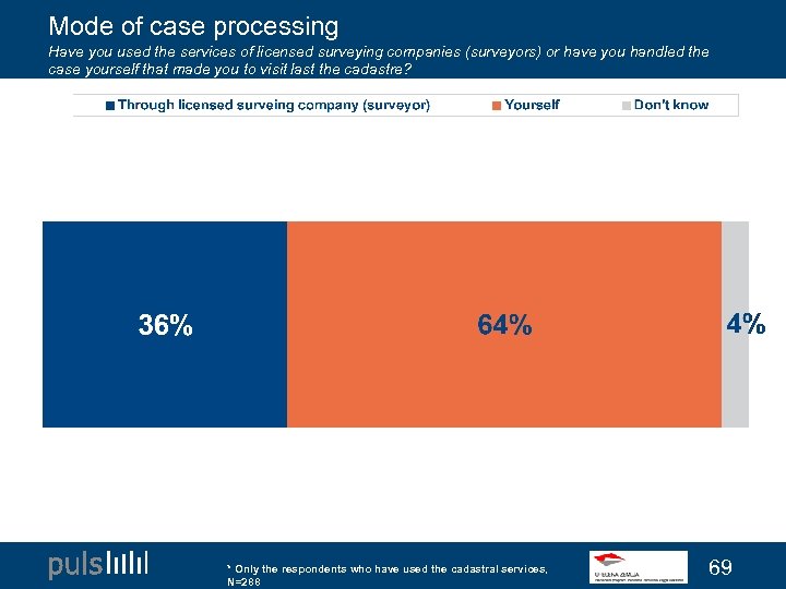 Mode of case processing Have you used the services of licensed surveying companies (surveyors)
