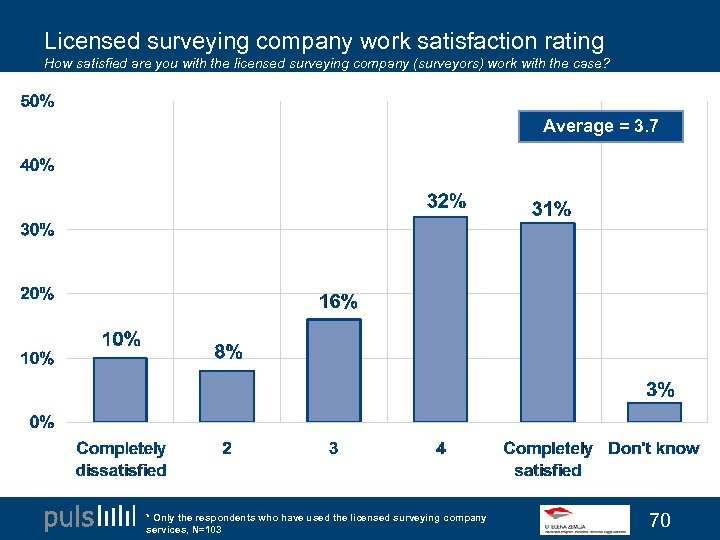 Licensed surveying company work satisfaction rating How satisfied are you with the licensed surveying