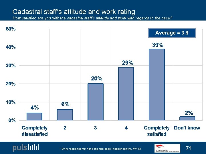 Cadastral staff’s attitude and work rating How satisfied are you with the cadastral staff’s