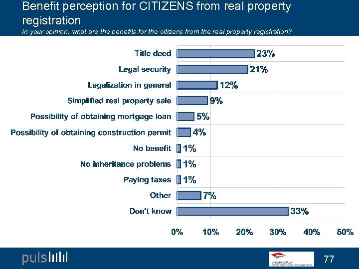Benefit perception for CITIZENS from real property registration In your opinion, what are the