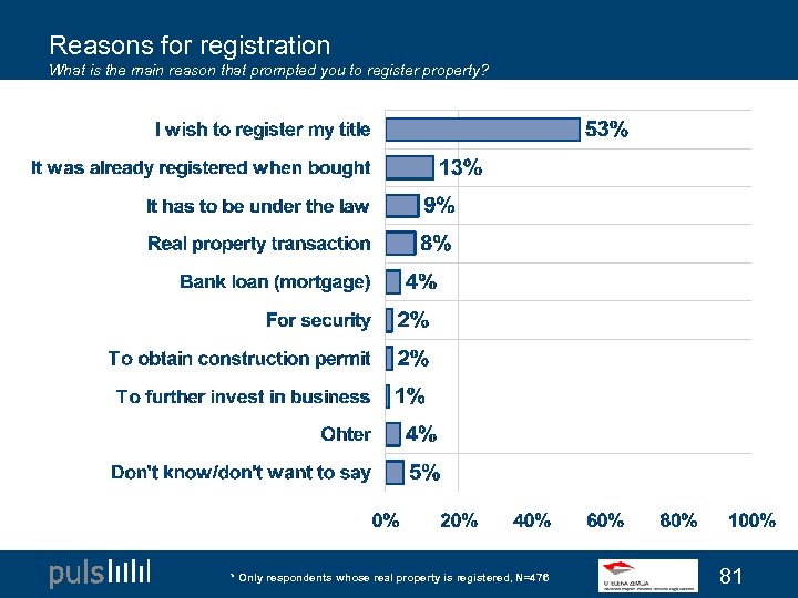 Reasons for registration What is the main reason that prompted you to register property?