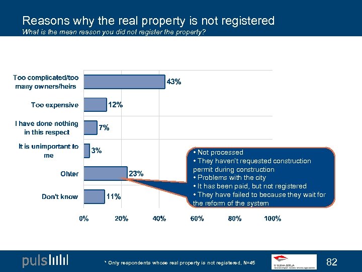 Reasons why the real property is not registered What is the mean reason you