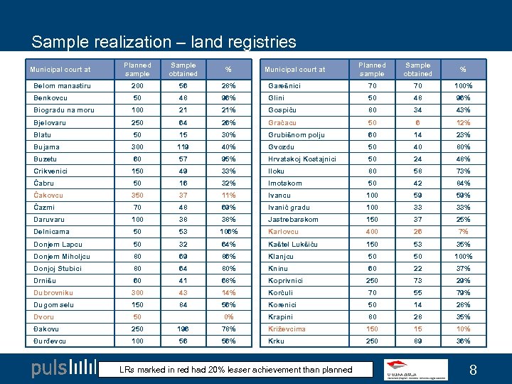 Sample realization – land registries Planned sample Sample obtained % Belom manastiru 200 56