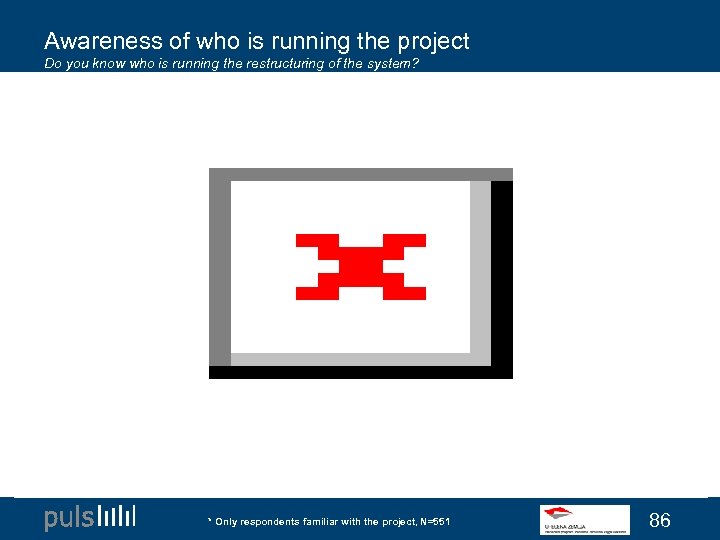 Awareness of who is running the project Do you know who is running the