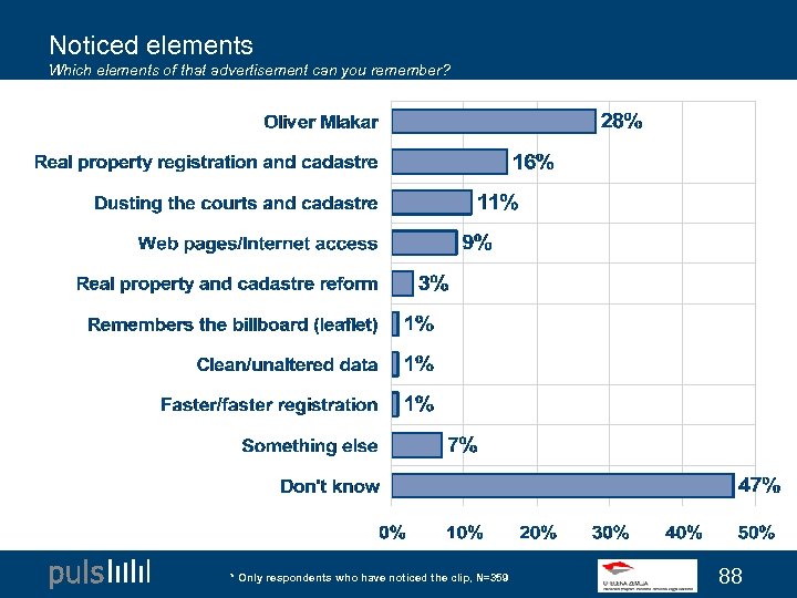 Noticed elements Which elements of that advertisement can you remember? * Only respondents who