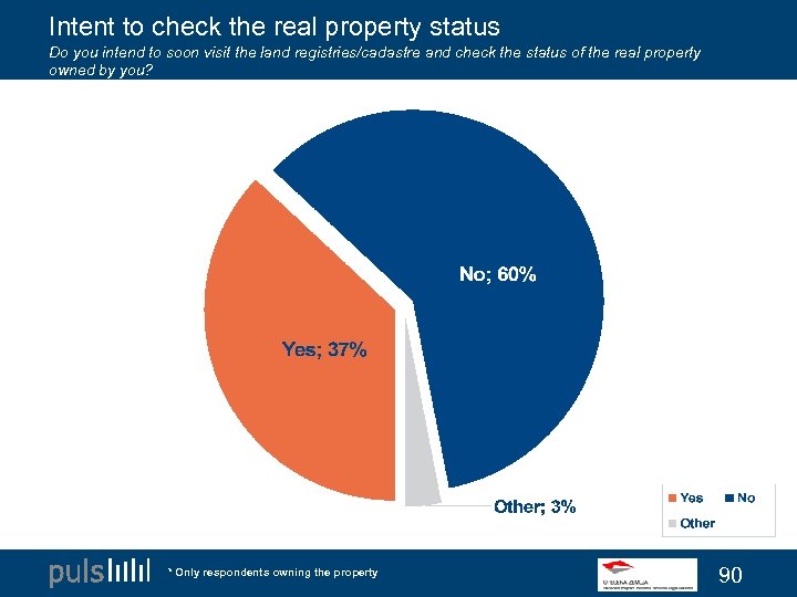 Intent to check the real property status Do you intend to soon visit the