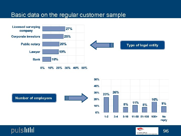 Basic data on the regular customer sample Type of legal entity Number of employees