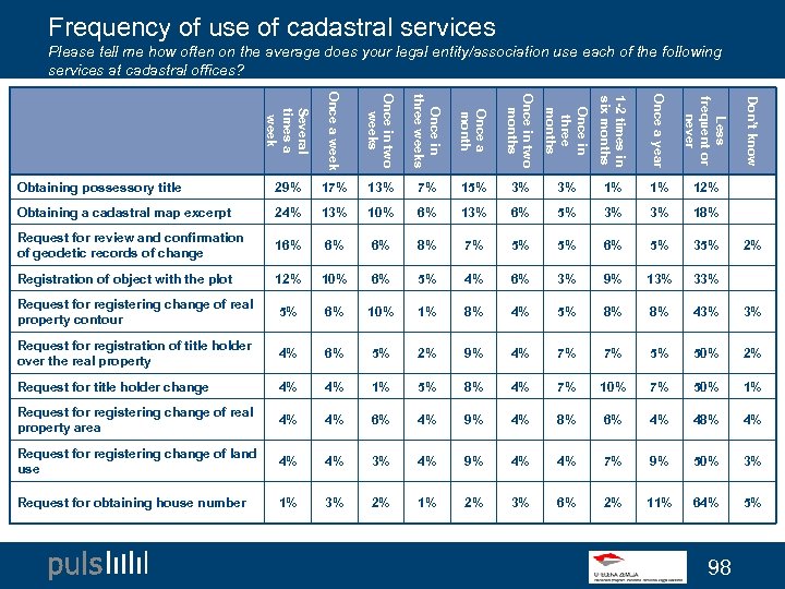 Frequency of use of cadastral services Please tell me how often on the average