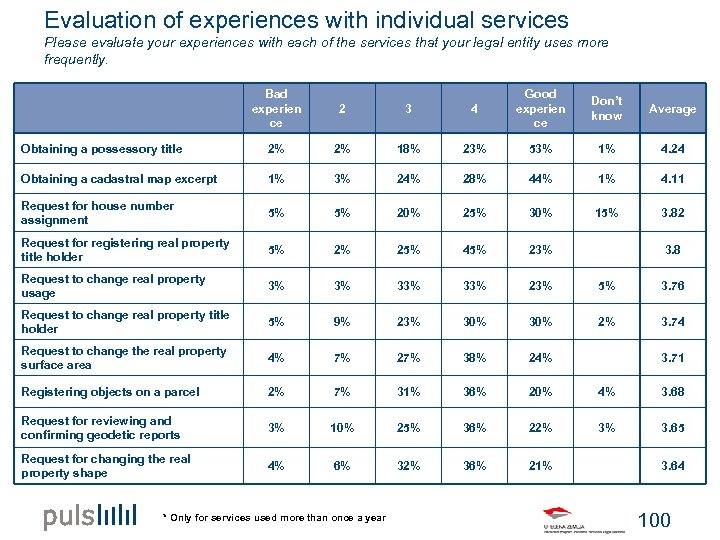 Evaluation of experiences with individual services Please evaluate your experiences with each of the