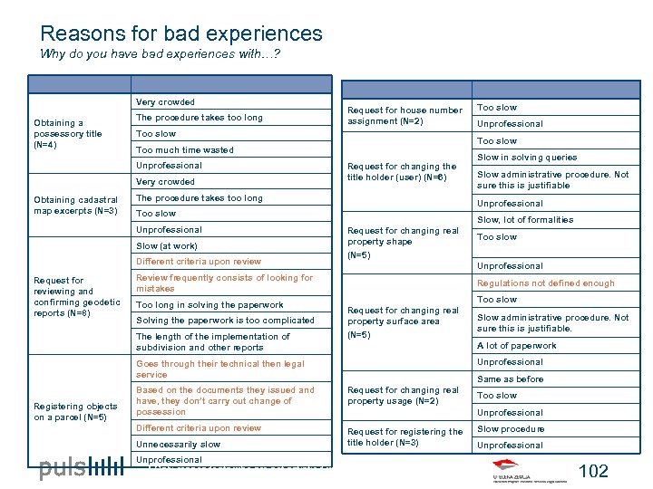 Reasons for bad experiences Why do you have bad experiences with…? Very crowded Obtaining