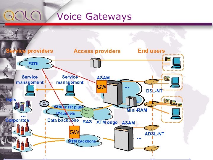 Voice Gateways Service providers End users Access providers PSTN Service management ASAM GW .