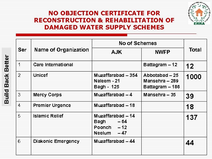 NO OBJECTION CERTIFICATE FOR RECONSTRUCTION & REHABILITATION OF DAMAGED WATER SUPPLY SCHEMES No of