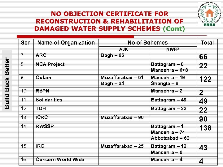 NO OBJECTION CERTIFICATE FOR RECONSTRUCTION & REHABILITATION OF DAMAGED WATER SUPPLY SCHEMES (Cont) Ser