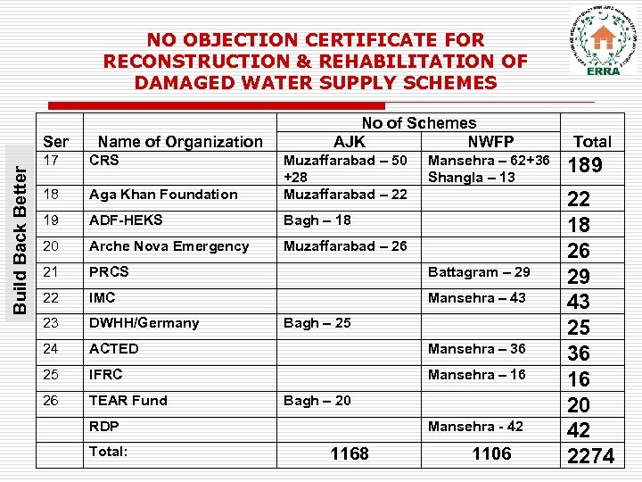 NO OBJECTION CERTIFICATE FOR RECONSTRUCTION & REHABILITATION OF DAMAGED WATER SUPPLY SCHEMES Build Back