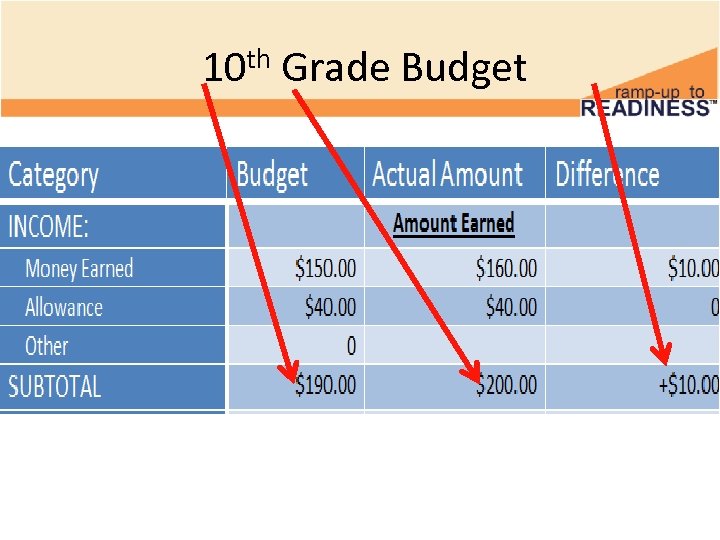 10 th Grade Budget 