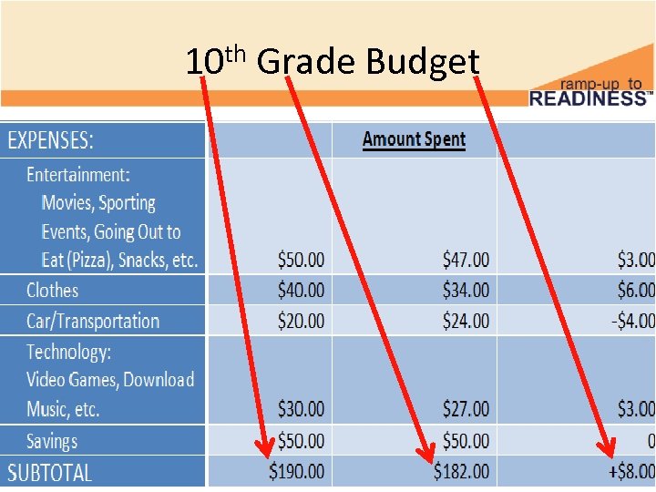 10 th Grade Budget 