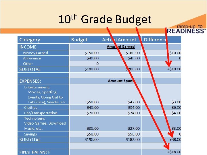 10 th Grade Budget 