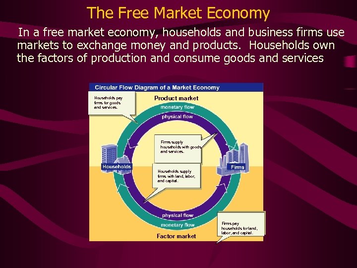 The Free Market Economy In a free market economy, households and business firms use