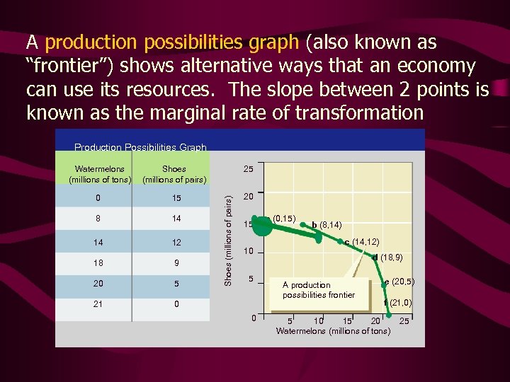 A production possibilities graph (also known as “frontier”) shows alternative ways that an economy