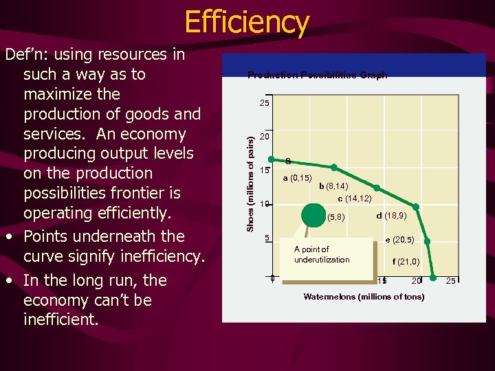 Efficiency Production Possibilities Graph 25 Shoes (millions of pairs) Def’n: using resources in such