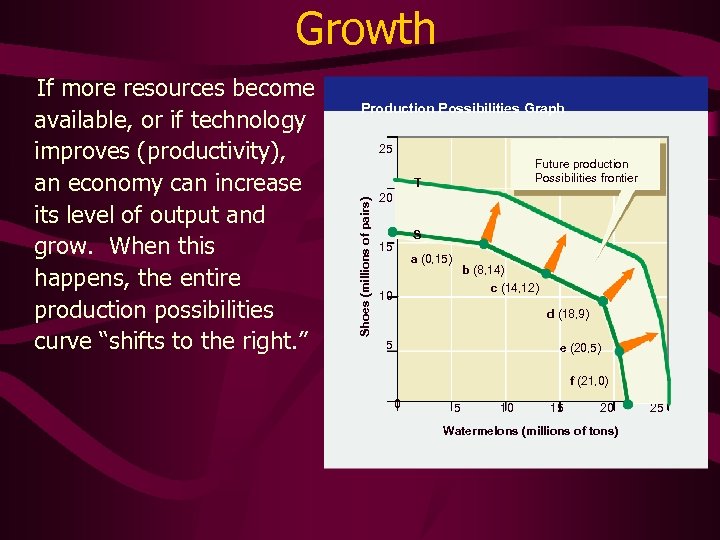 Growth Production Possibilities Graph 25 Future production Possibilities frontier T Shoes (millions of pairs)