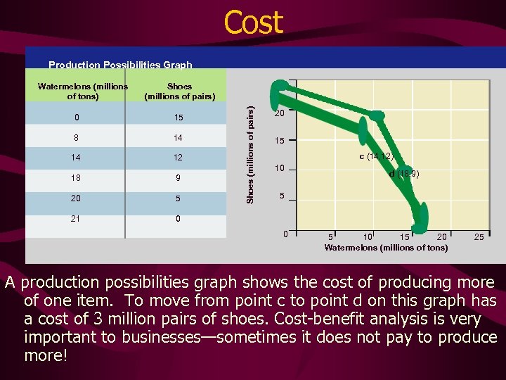 Cost Production Possibilities Graph 25 Shoes (millions of pairs) 0 15 8 14 14