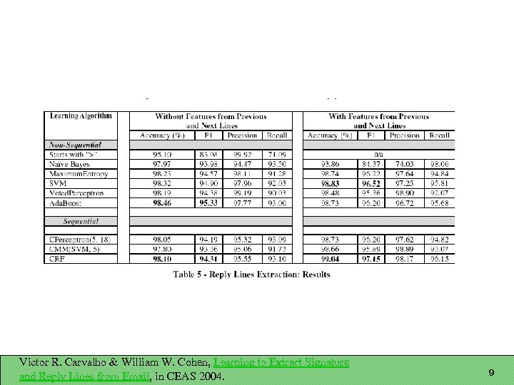 Victor R. Carvalho & William W. Cohen, Learning to Extract Signature and Reply Lines