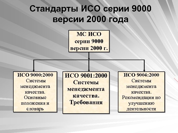 Стандарты ИСО серии 9000 версии 2000 года МС ИСО серии 9000 версии 2000 г.
