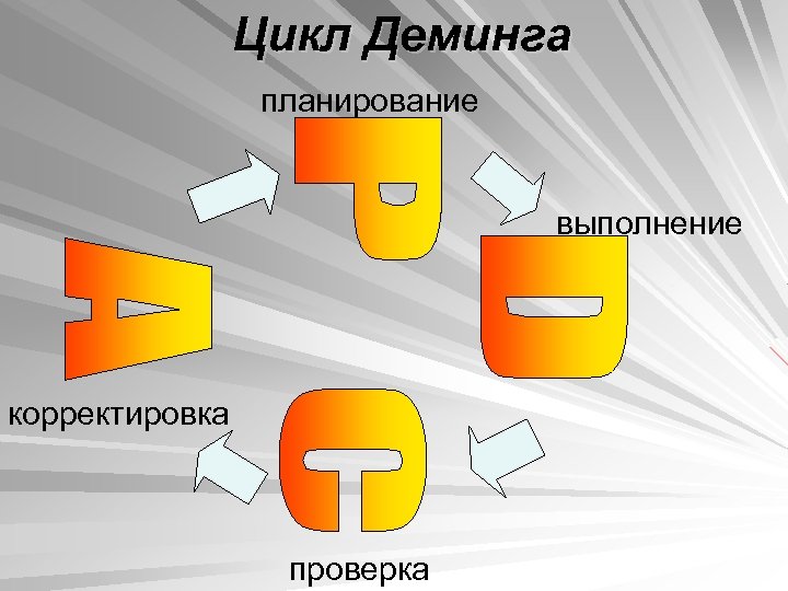 Цикл Деминга планирование выполнение корректировка проверка 