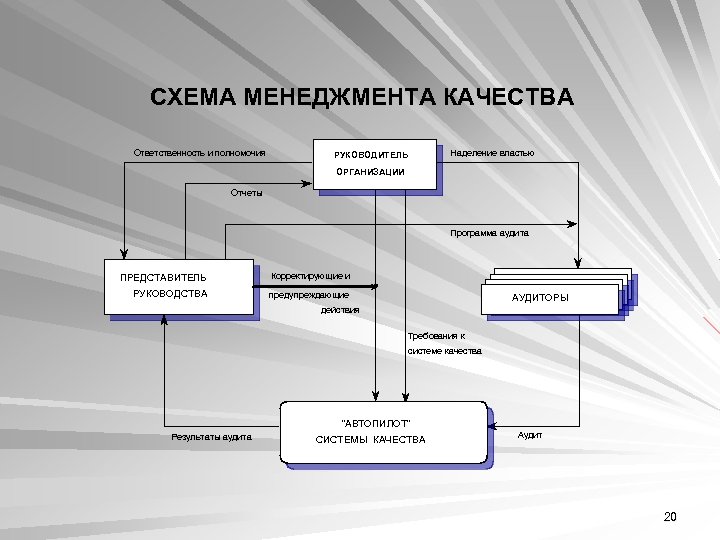 Менеджмент качества схемы. Менеджмент схема. Система менеджмента схема. Схема менеджмента качества. Схема работы с информацией менеджмент.