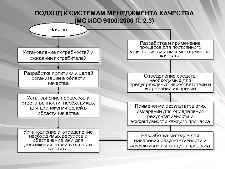 ПОДХОД К СИСТЕМАМ МЕНЕДЖМЕНТА КАЧЕСТВА (МС ИСО 9000: 2000 П. 2. 3) Начало Установление
