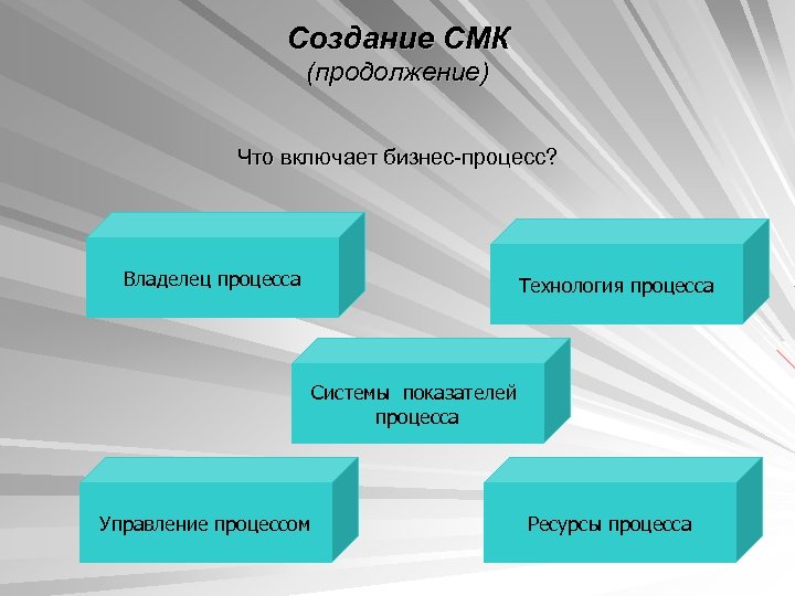 Создание СМК (продолжение) Что включает бизнес-процесс? Владелец процесса Технология процесса Системы показателей процесса Управление